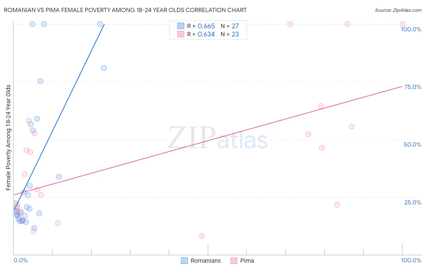 Romanian vs Pima Female Poverty Among 18-24 Year Olds