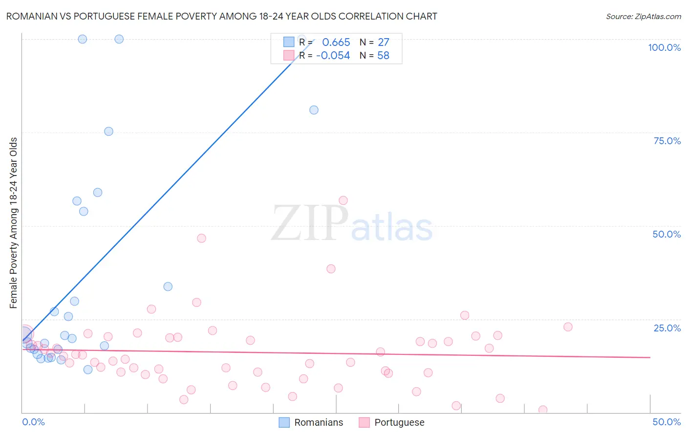 Romanian vs Portuguese Female Poverty Among 18-24 Year Olds