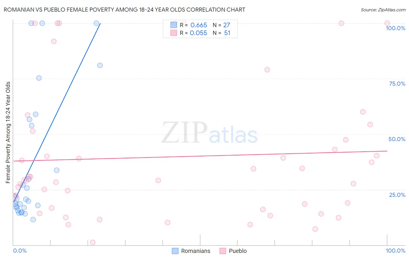 Romanian vs Pueblo Female Poverty Among 18-24 Year Olds