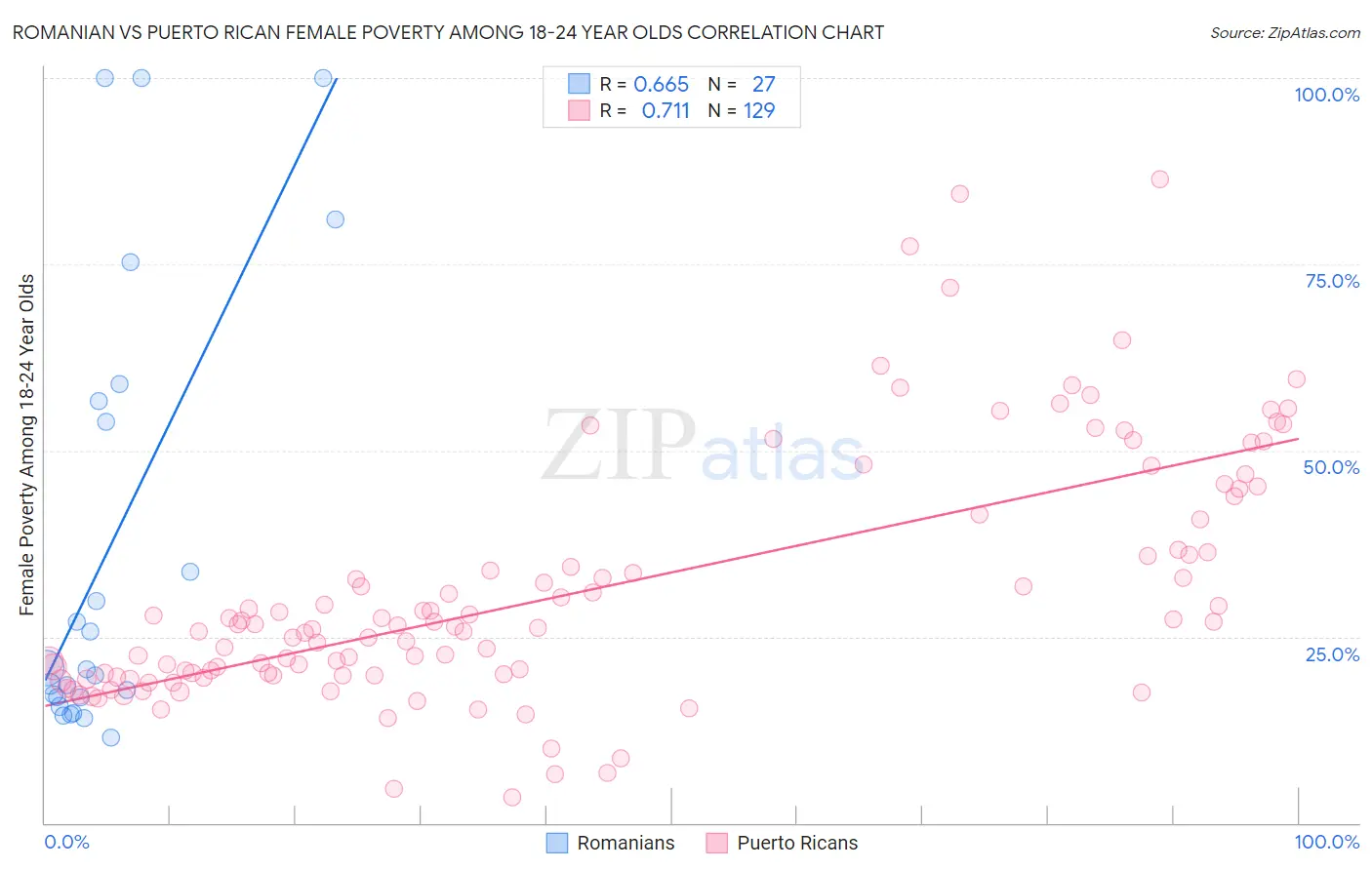 Romanian vs Puerto Rican Female Poverty Among 18-24 Year Olds