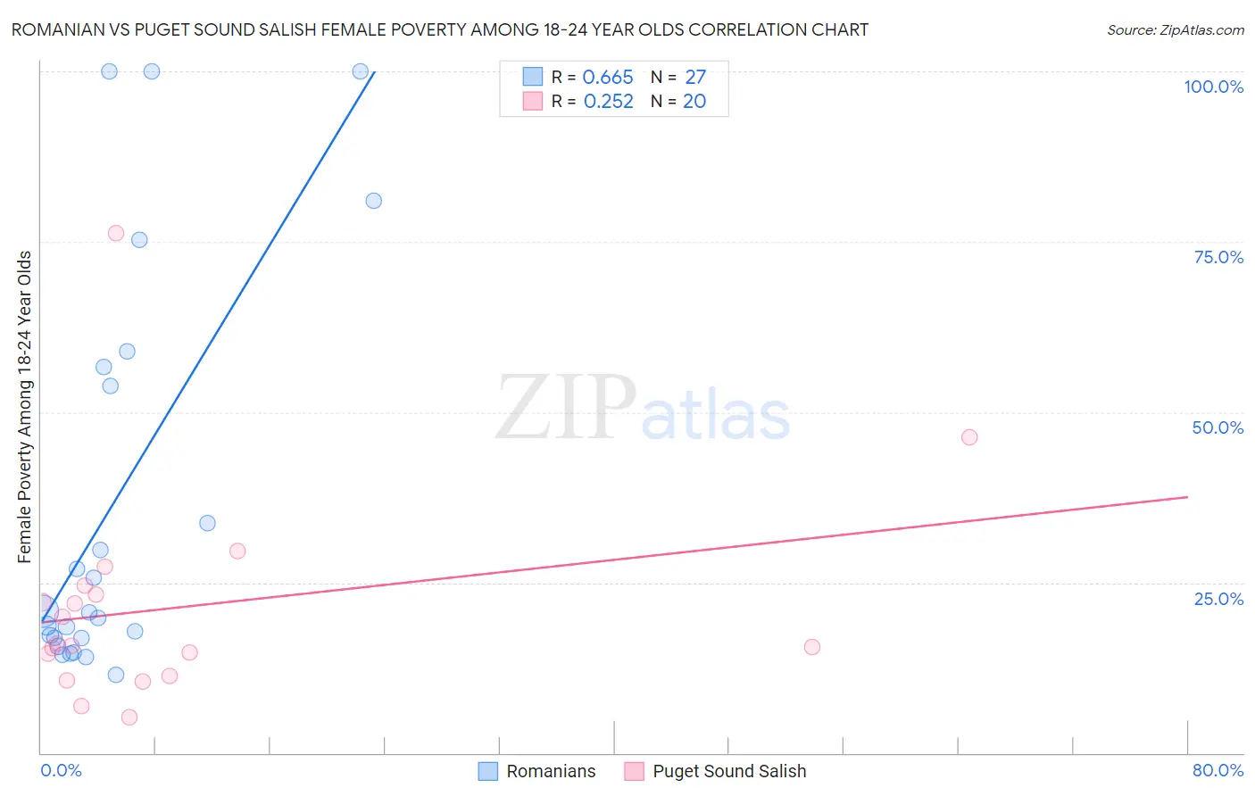 Romanian vs Puget Sound Salish Female Poverty Among 18-24 Year Olds