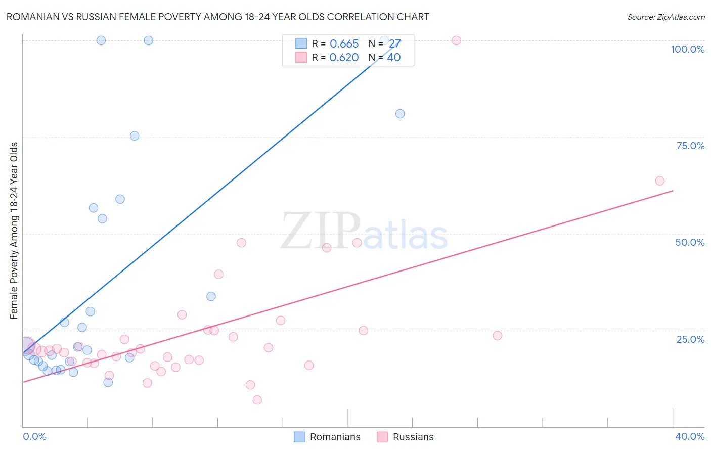 Romanian vs Russian Female Poverty Among 18-24 Year Olds