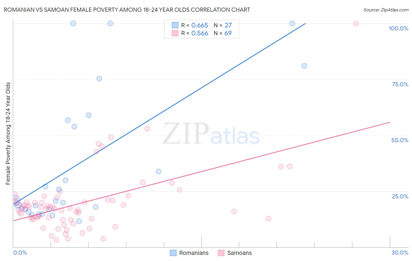 Romanian vs Samoan Female Poverty Among 18-24 Year Olds