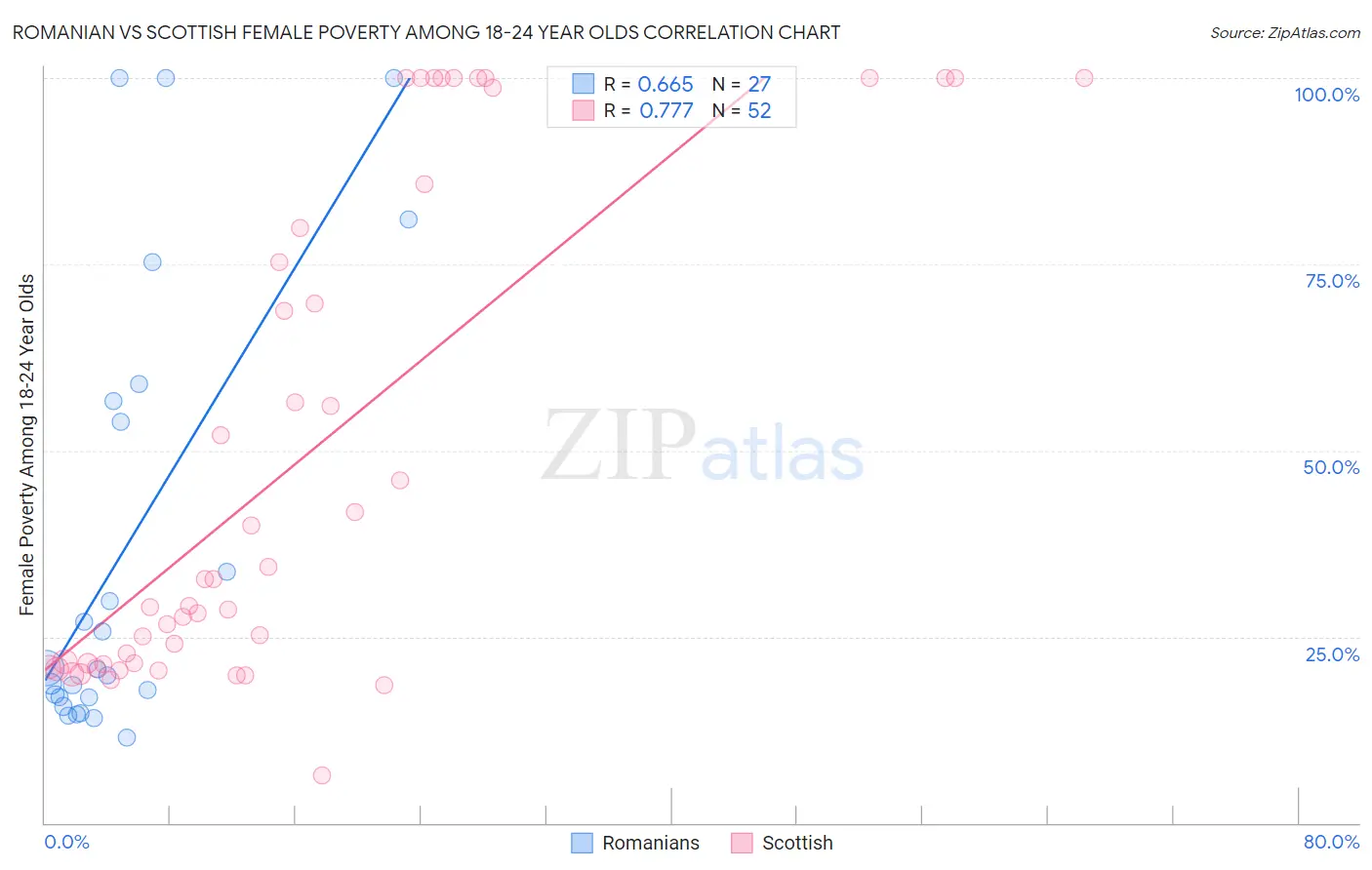 Romanian vs Scottish Female Poverty Among 18-24 Year Olds