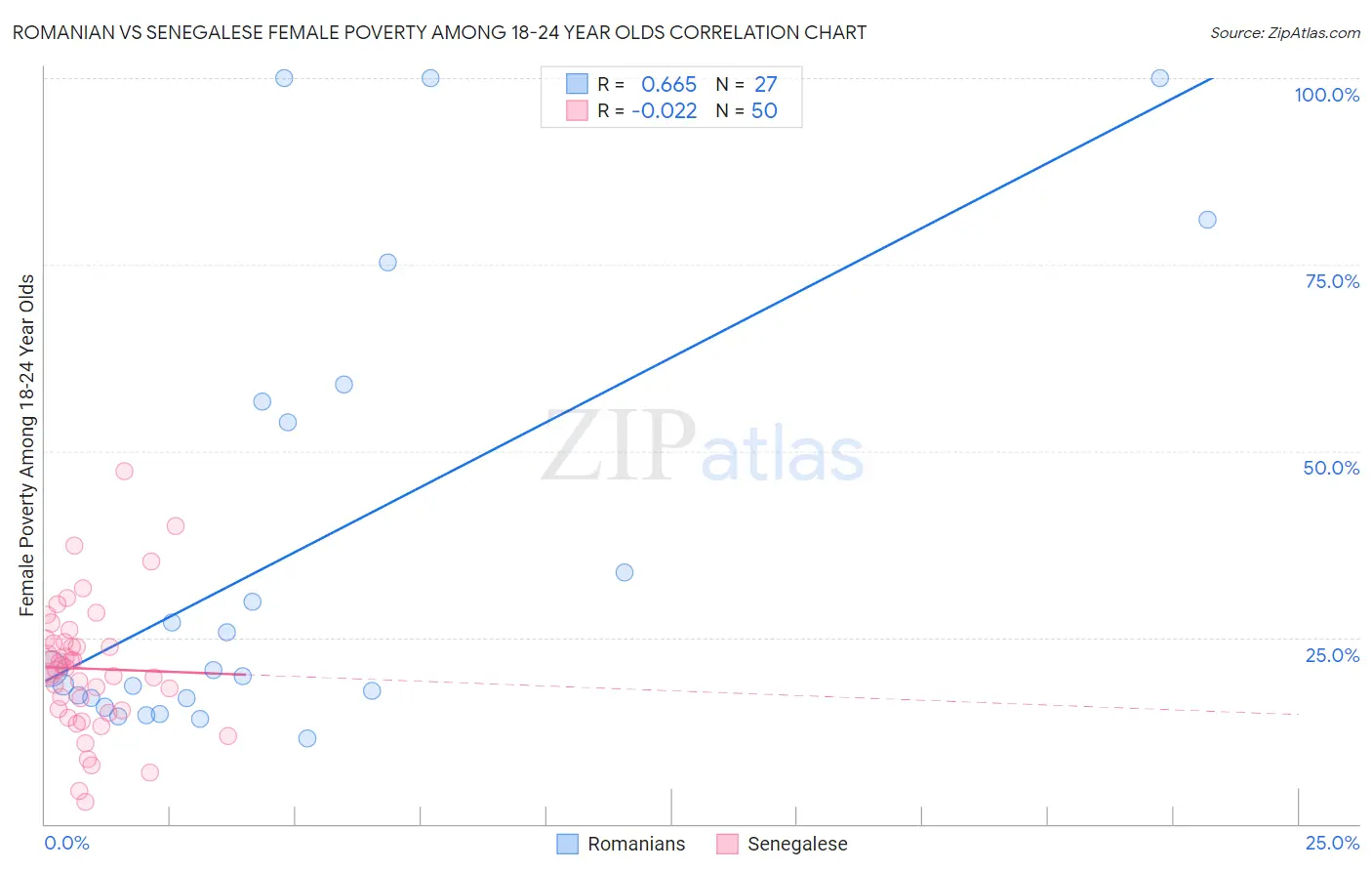 Romanian vs Senegalese Female Poverty Among 18-24 Year Olds