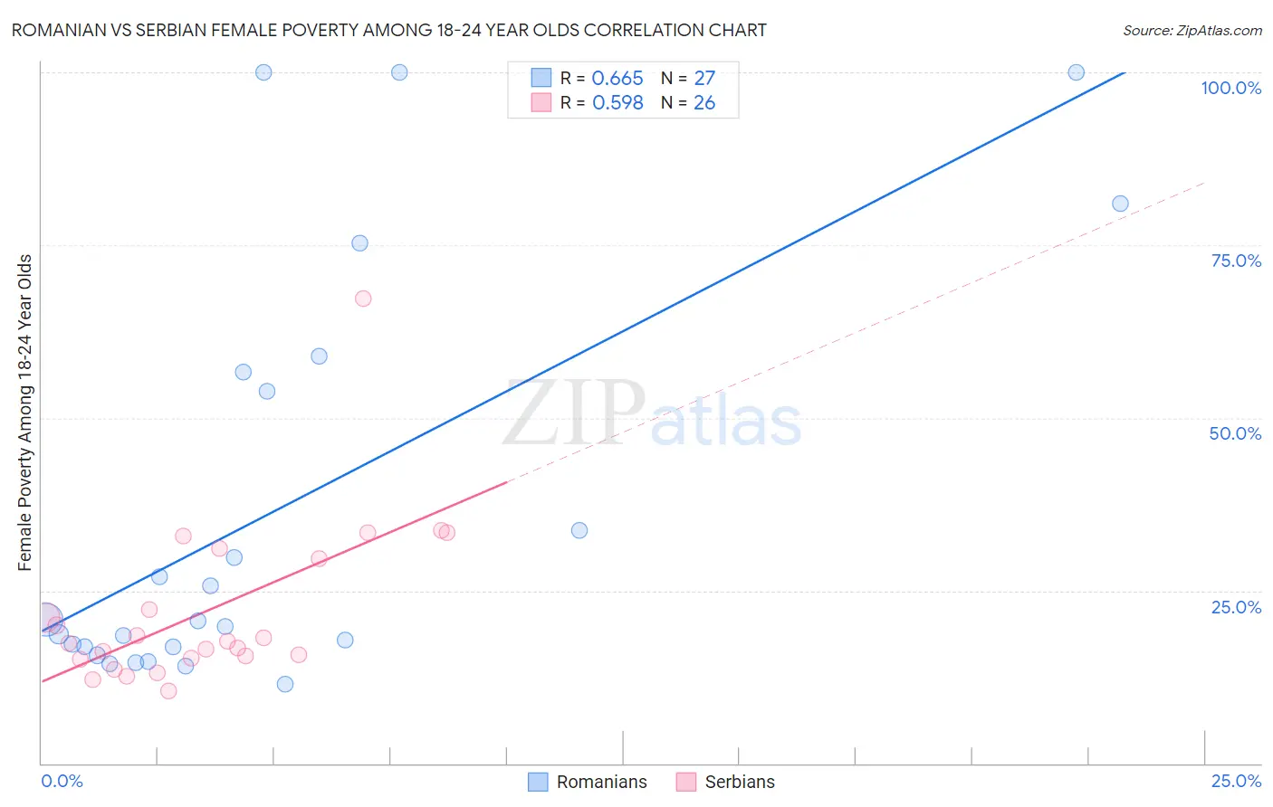 Romanian vs Serbian Female Poverty Among 18-24 Year Olds