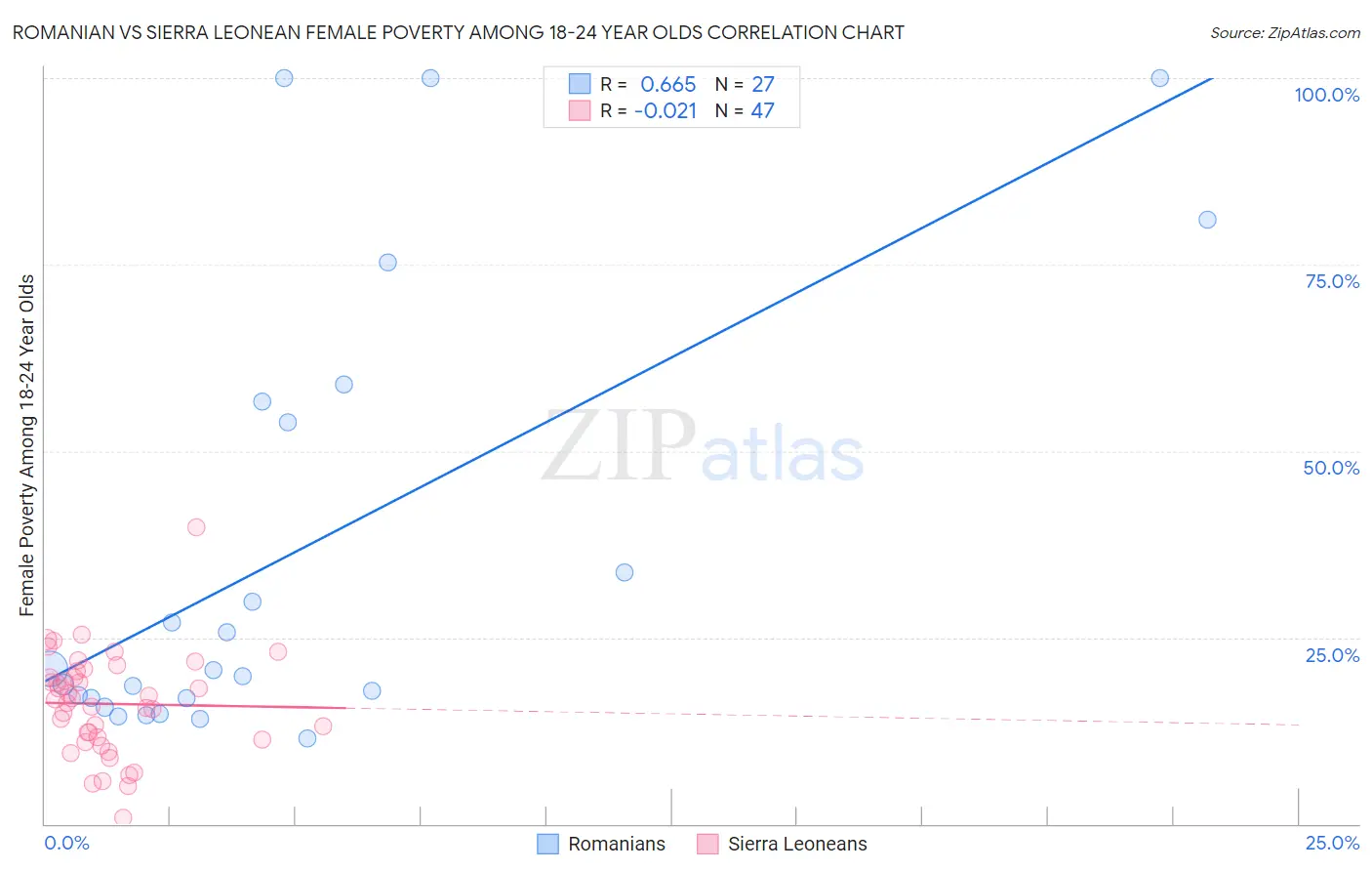 Romanian vs Sierra Leonean Female Poverty Among 18-24 Year Olds