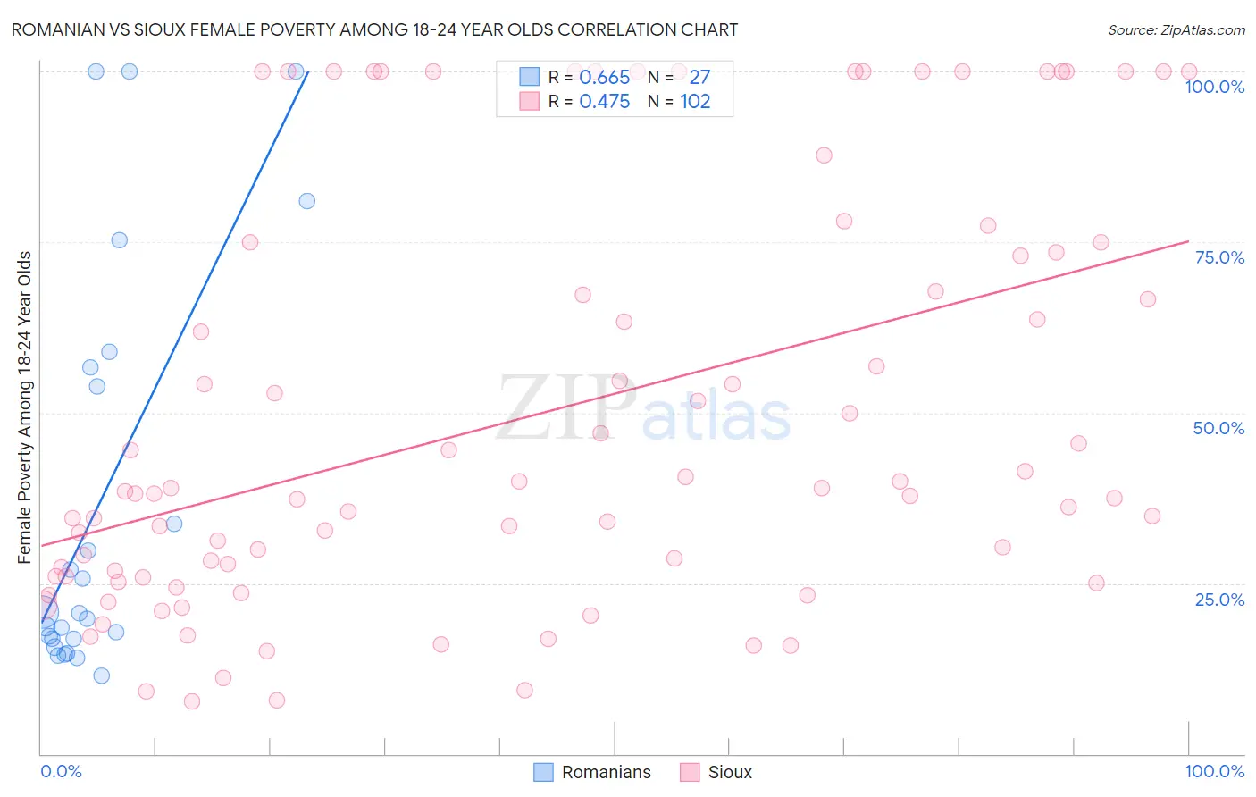 Romanian vs Sioux Female Poverty Among 18-24 Year Olds