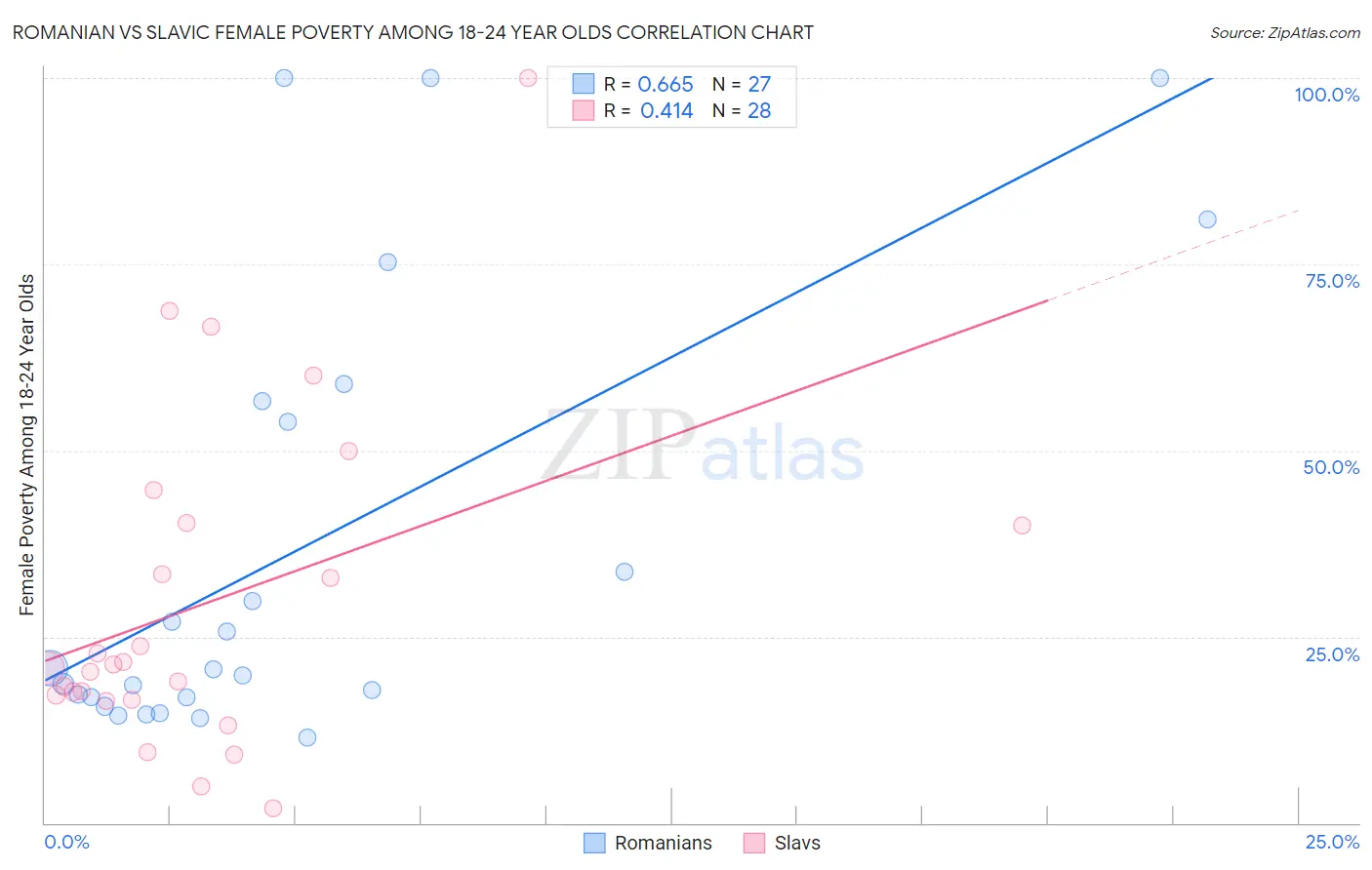 Romanian vs Slavic Female Poverty Among 18-24 Year Olds