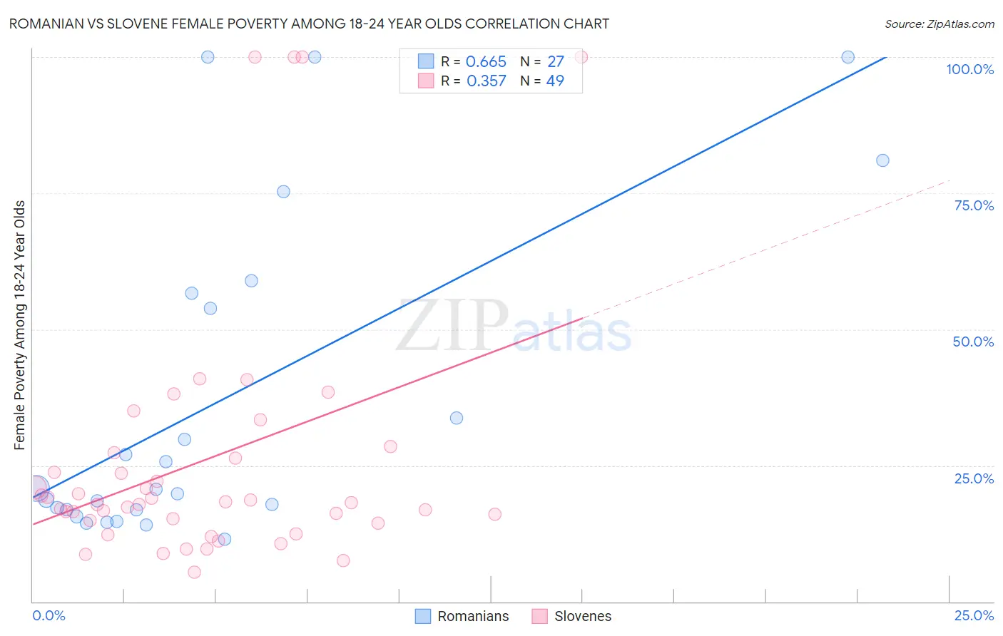 Romanian vs Slovene Female Poverty Among 18-24 Year Olds