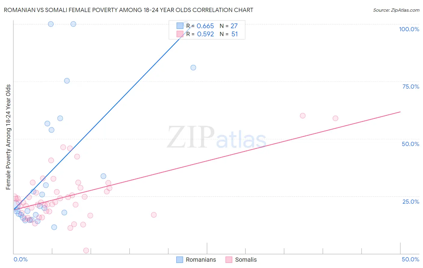 Romanian vs Somali Female Poverty Among 18-24 Year Olds