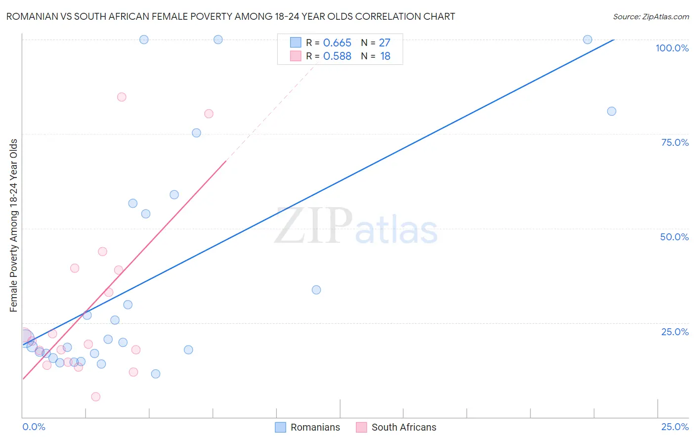 Romanian vs South African Female Poverty Among 18-24 Year Olds