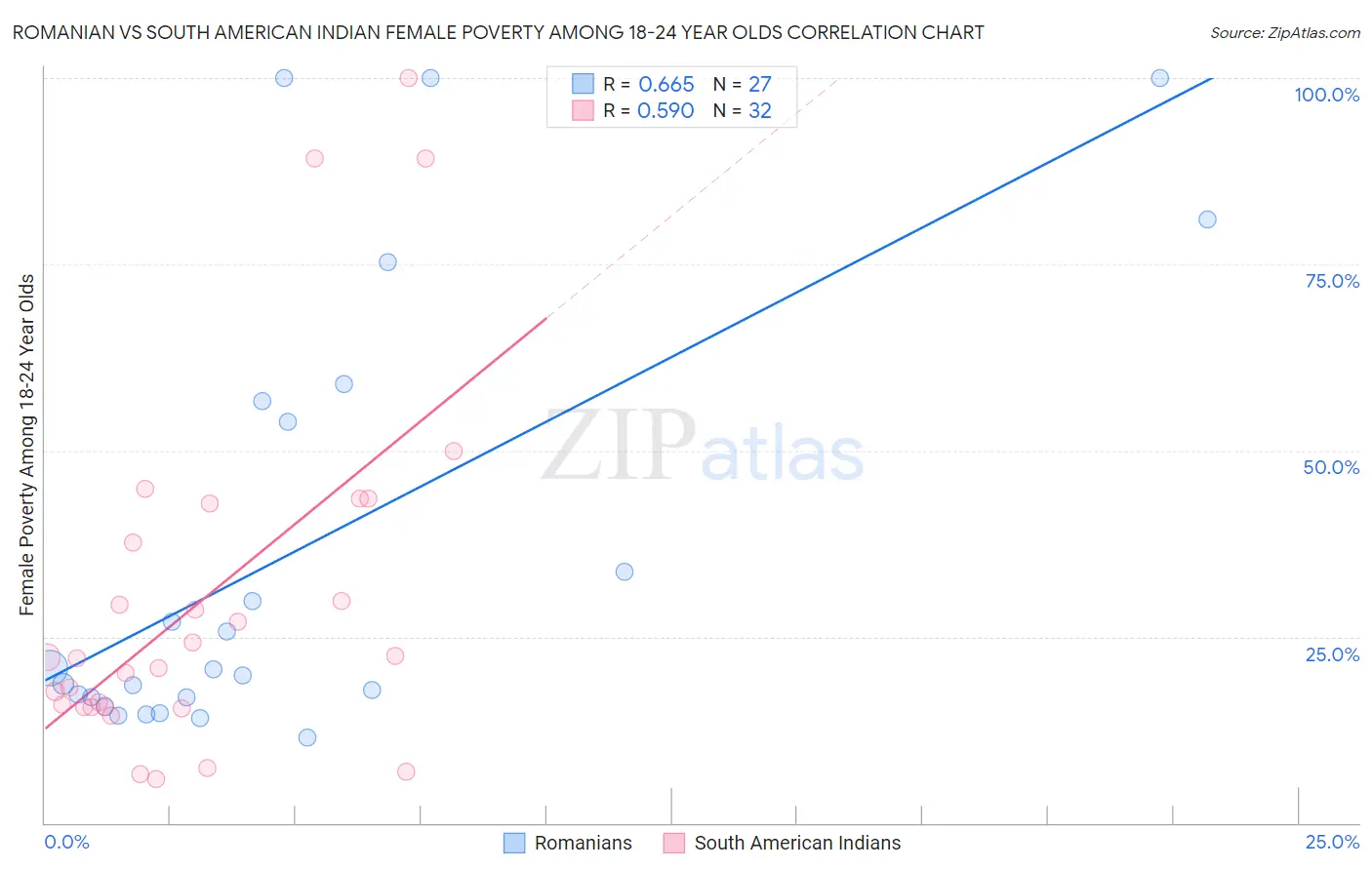 Romanian vs South American Indian Female Poverty Among 18-24 Year Olds