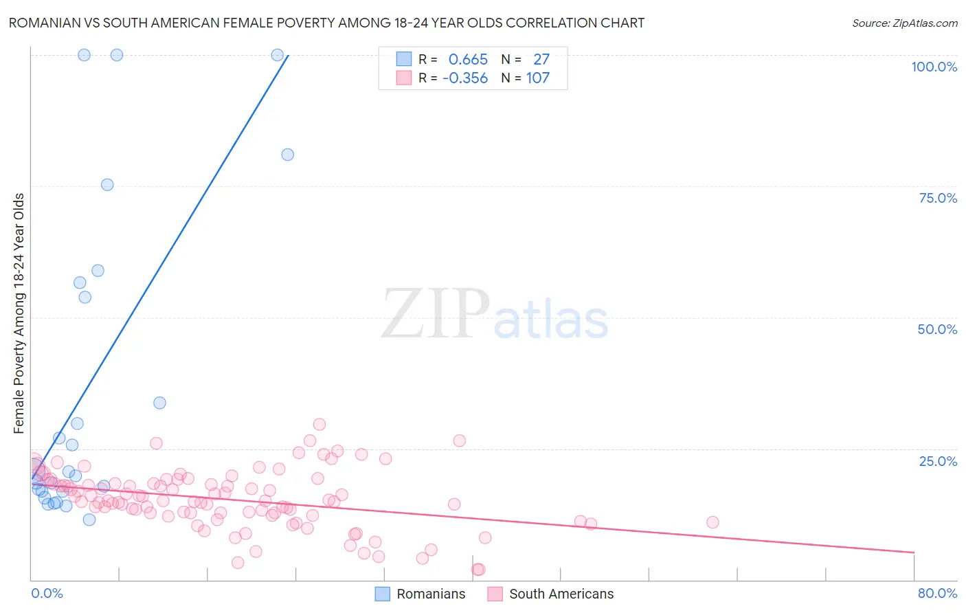 Romanian vs South American Female Poverty Among 18-24 Year Olds