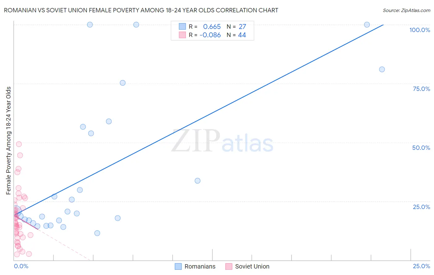 Romanian vs Soviet Union Female Poverty Among 18-24 Year Olds