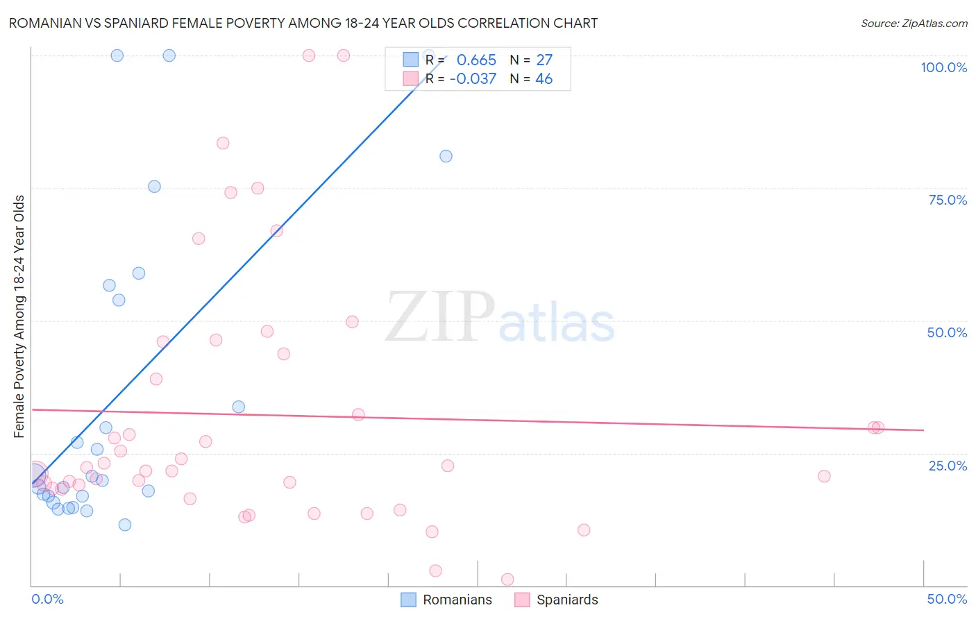 Romanian vs Spaniard Female Poverty Among 18-24 Year Olds