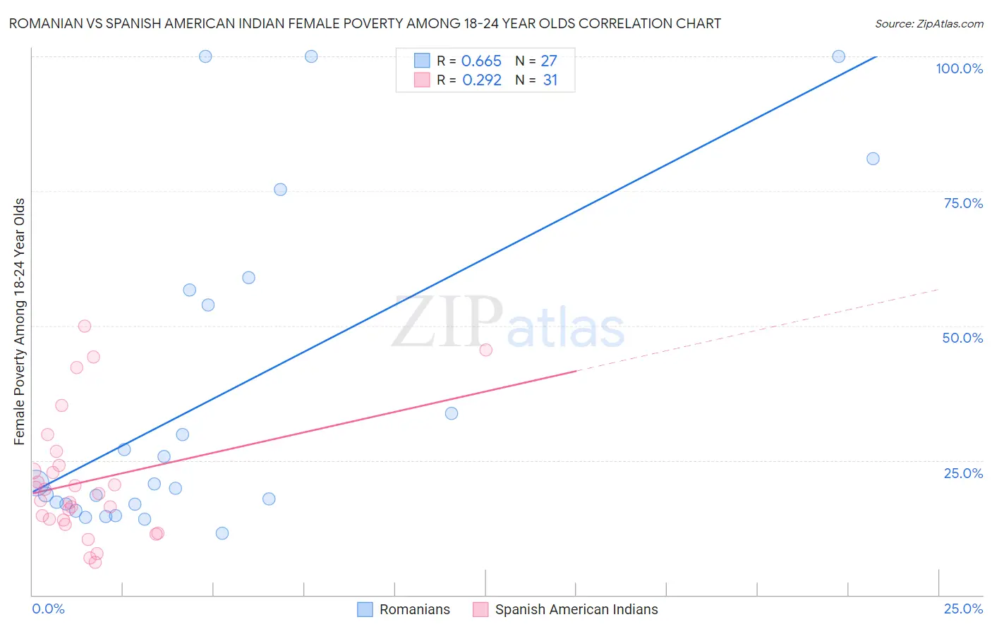 Romanian vs Spanish American Indian Female Poverty Among 18-24 Year Olds