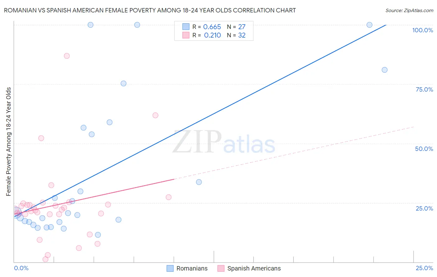 Romanian vs Spanish American Female Poverty Among 18-24 Year Olds