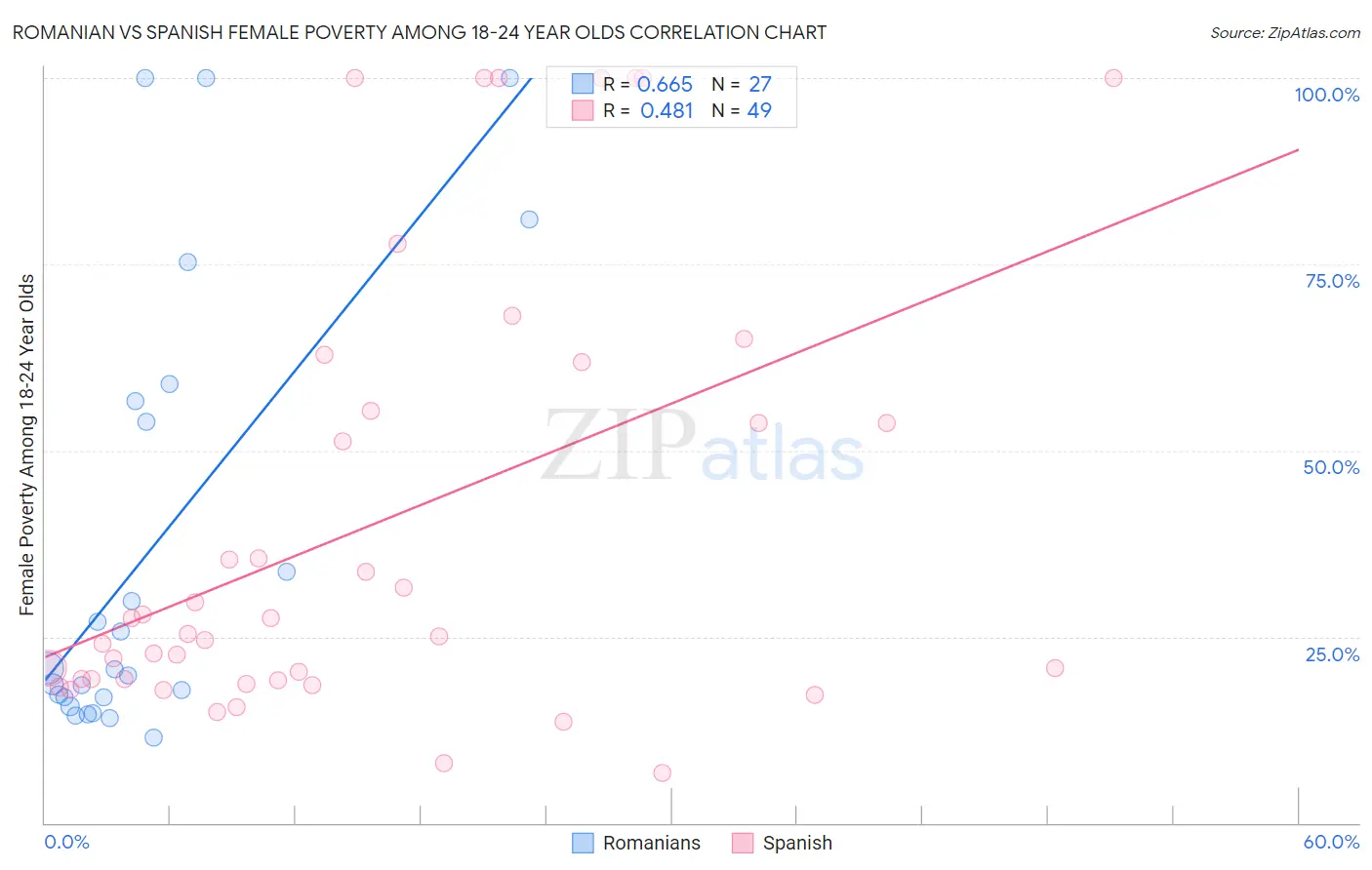 Romanian vs Spanish Female Poverty Among 18-24 Year Olds