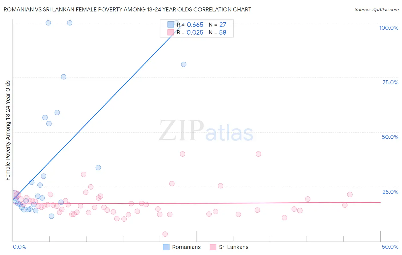 Romanian vs Sri Lankan Female Poverty Among 18-24 Year Olds