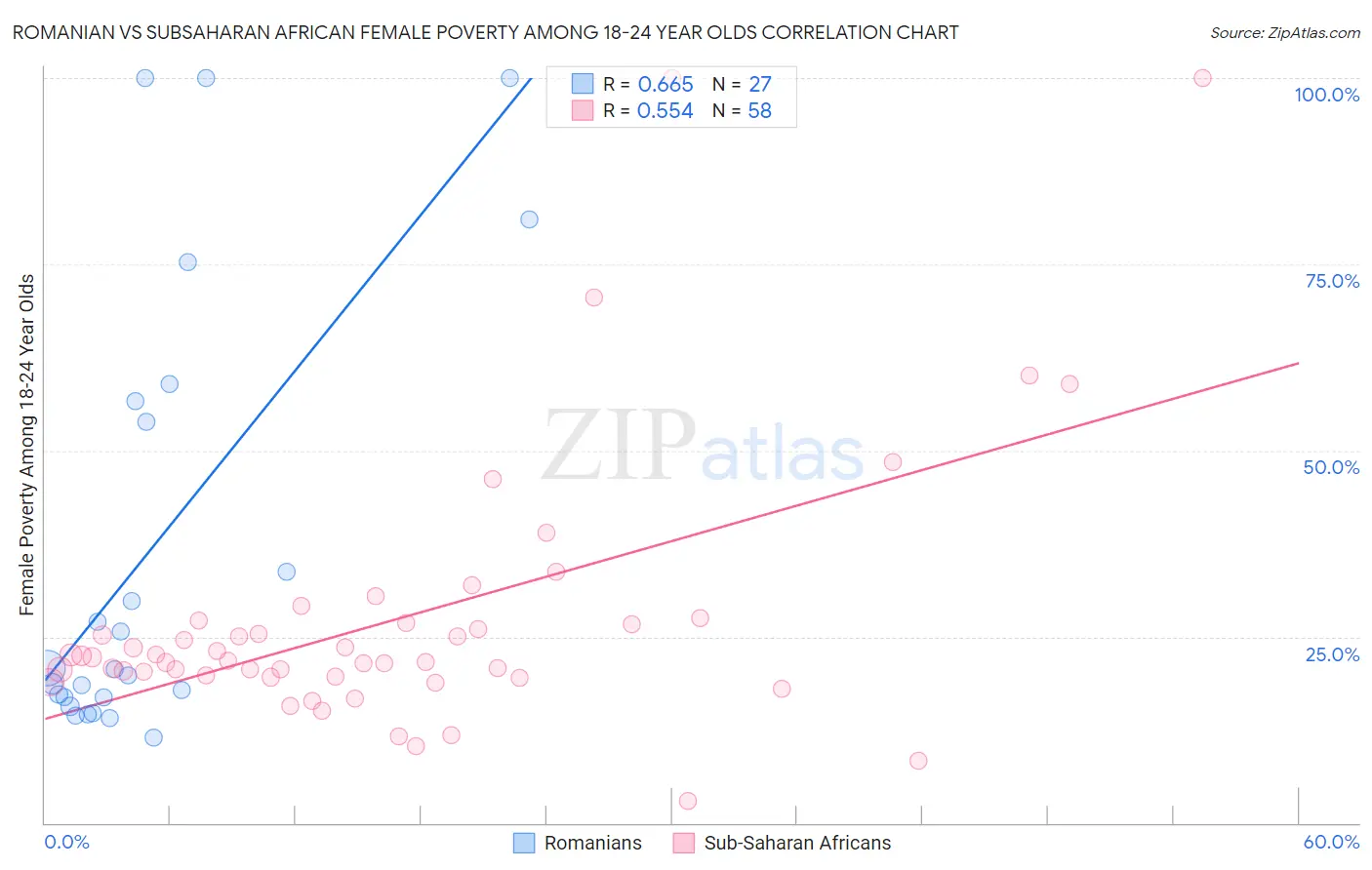 Romanian vs Subsaharan African Female Poverty Among 18-24 Year Olds