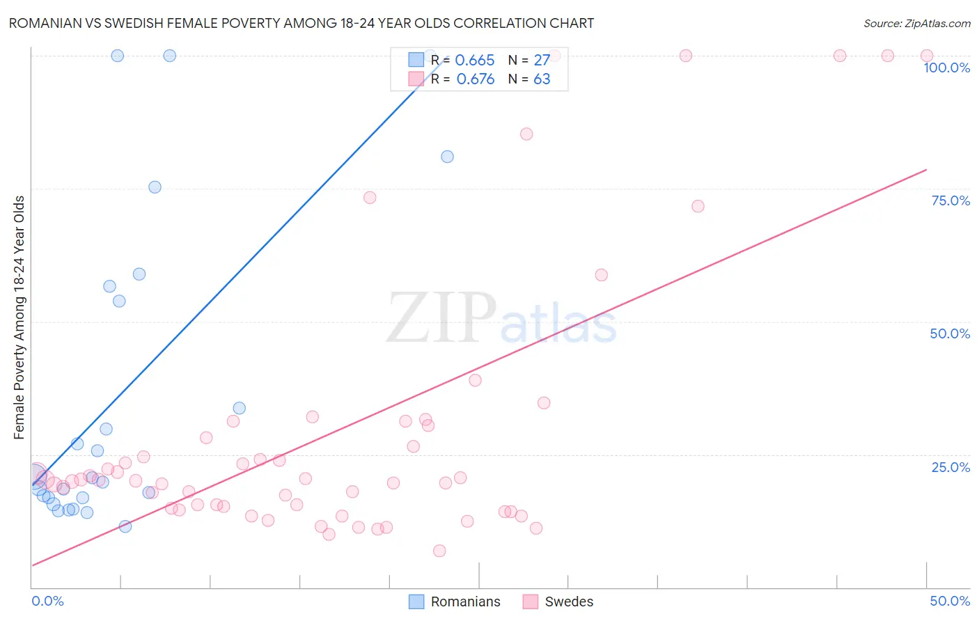 Romanian vs Swedish Female Poverty Among 18-24 Year Olds