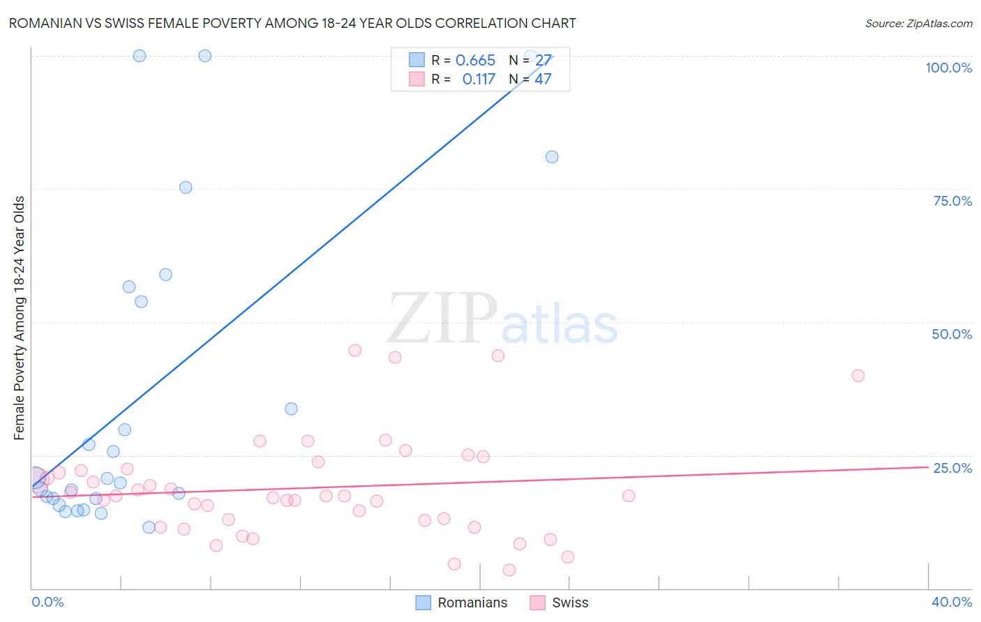 Romanian vs Swiss Female Poverty Among 18-24 Year Olds