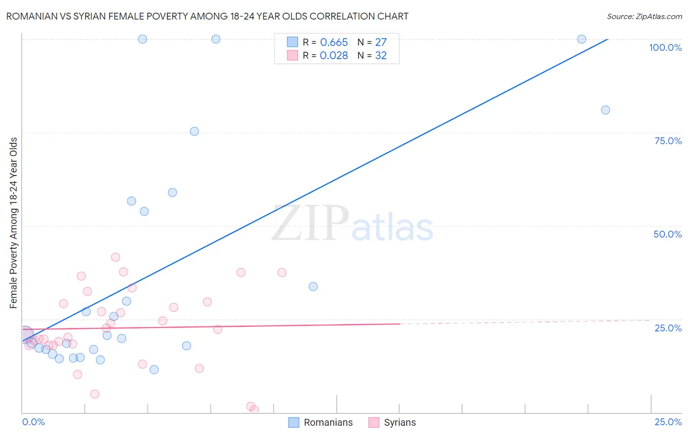 Romanian vs Syrian Female Poverty Among 18-24 Year Olds