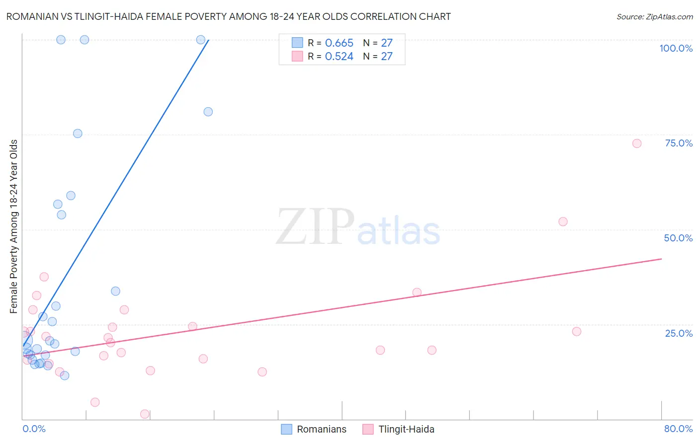 Romanian vs Tlingit-Haida Female Poverty Among 18-24 Year Olds