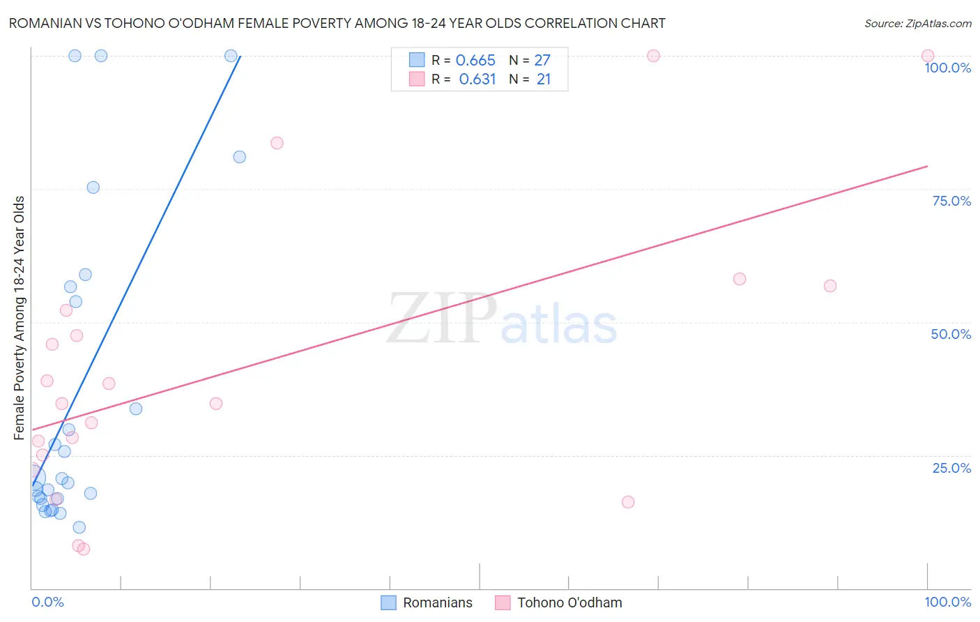 Romanian vs Tohono O'odham Female Poverty Among 18-24 Year Olds