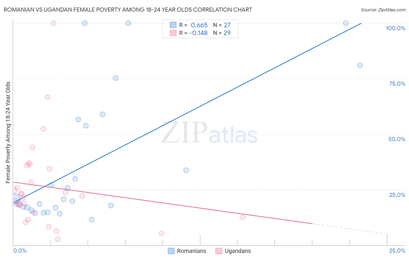 Romanian vs Ugandan Female Poverty Among 18-24 Year Olds