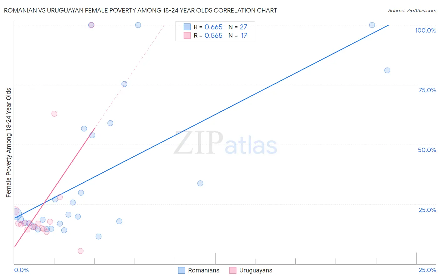 Romanian vs Uruguayan Female Poverty Among 18-24 Year Olds