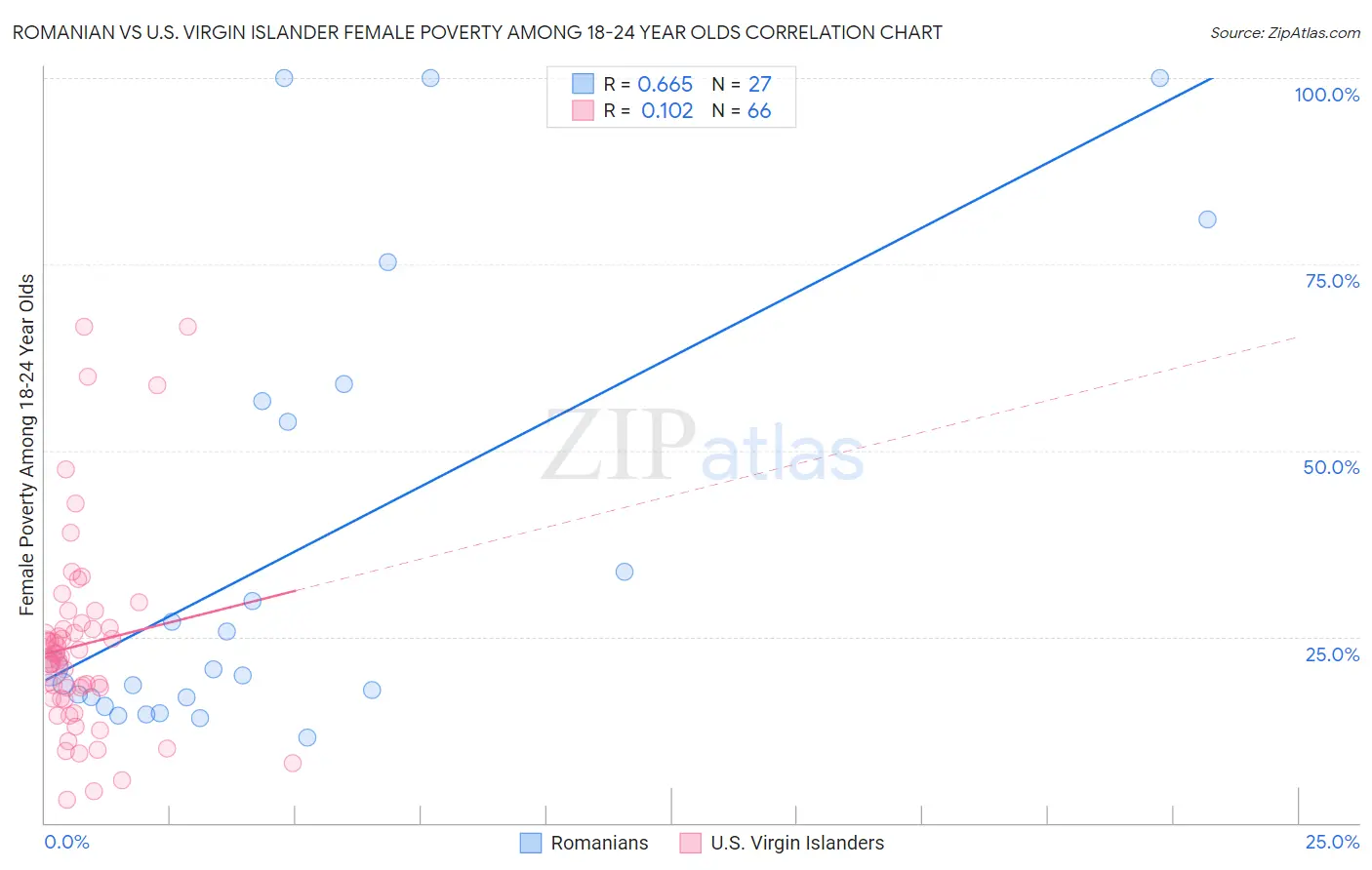 Romanian vs U.S. Virgin Islander Female Poverty Among 18-24 Year Olds