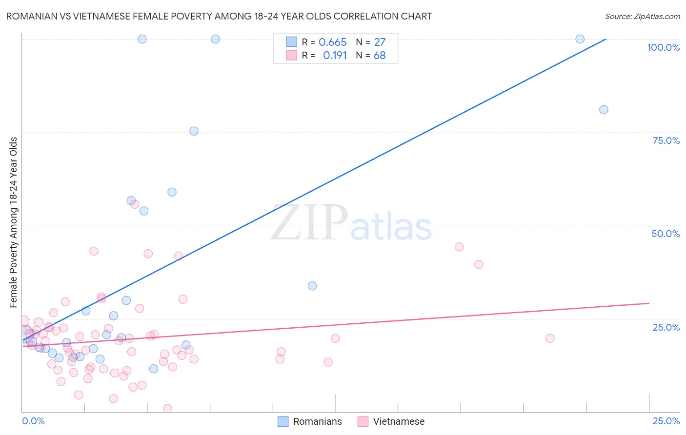 Romanian vs Vietnamese Female Poverty Among 18-24 Year Olds