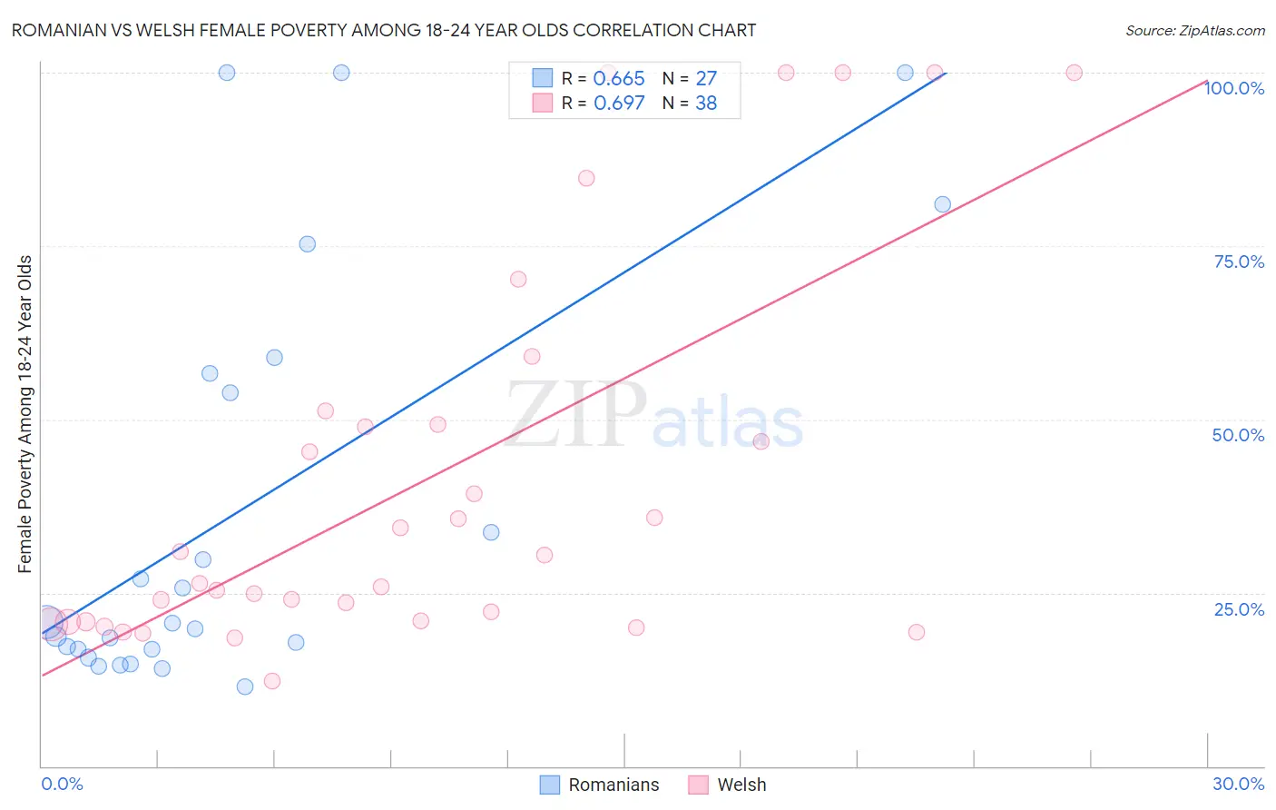 Romanian vs Welsh Female Poverty Among 18-24 Year Olds