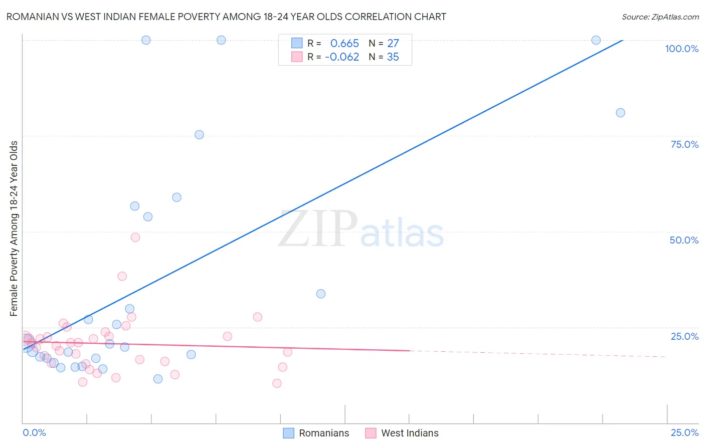 Romanian vs West Indian Female Poverty Among 18-24 Year Olds