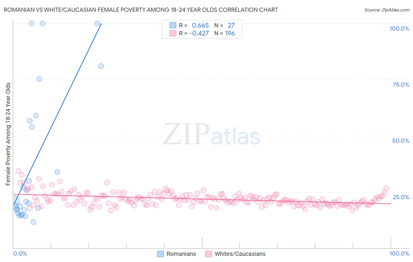 Romanian vs White/Caucasian Female Poverty Among 18-24 Year Olds