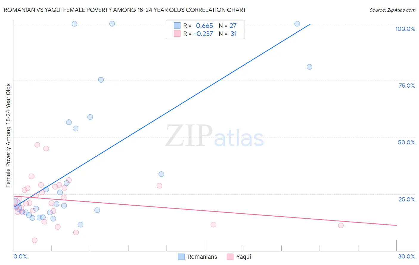 Romanian vs Yaqui Female Poverty Among 18-24 Year Olds