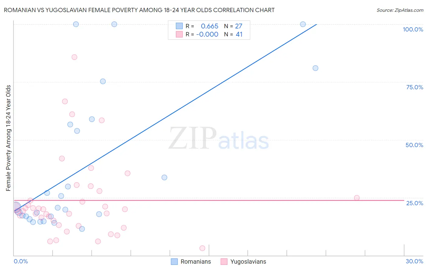 Romanian vs Yugoslavian Female Poverty Among 18-24 Year Olds