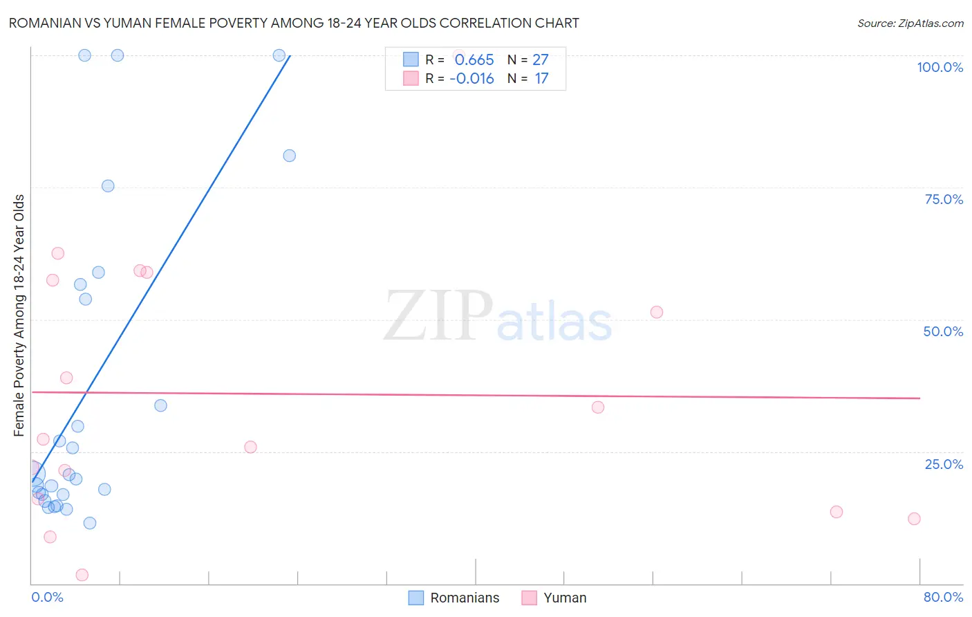 Romanian vs Yuman Female Poverty Among 18-24 Year Olds