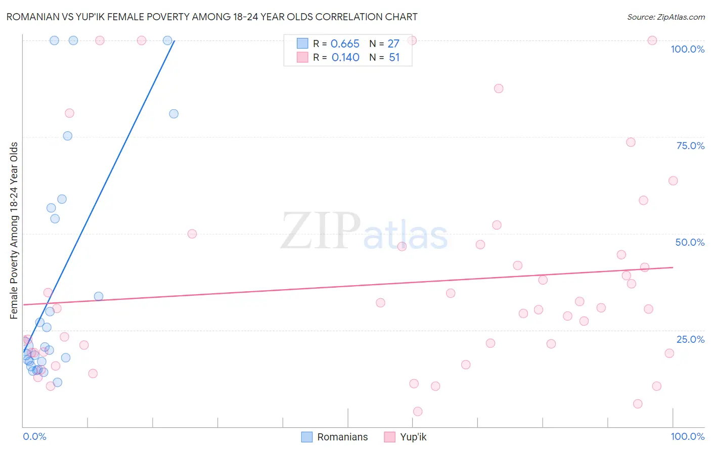 Romanian vs Yup'ik Female Poverty Among 18-24 Year Olds