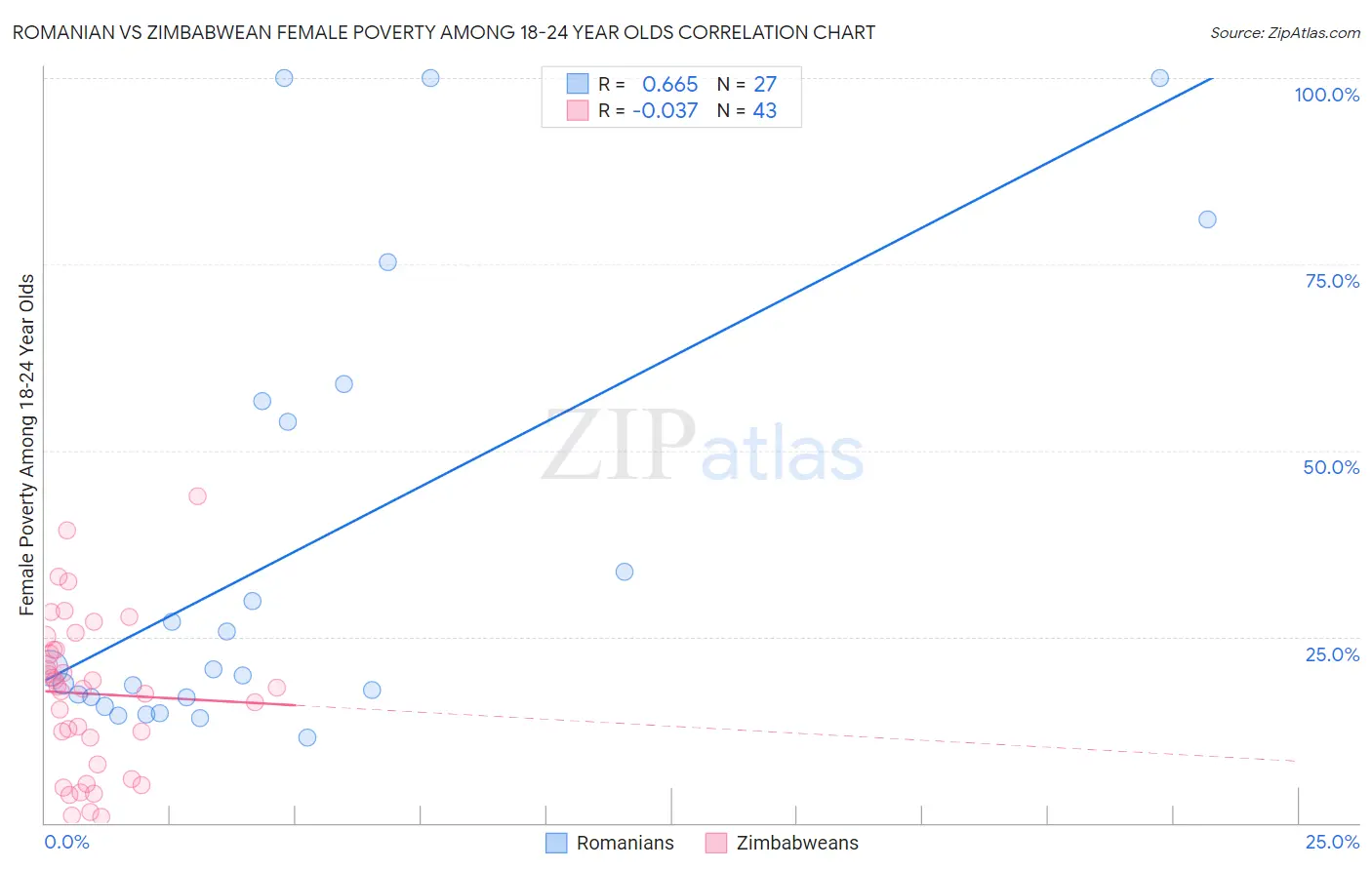 Romanian vs Zimbabwean Female Poverty Among 18-24 Year Olds