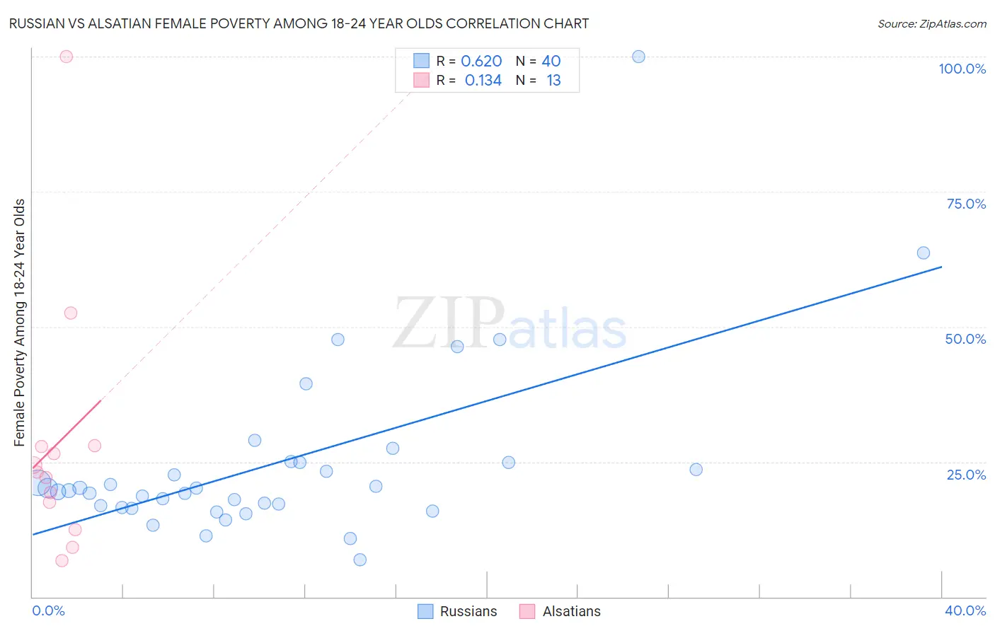 Russian vs Alsatian Female Poverty Among 18-24 Year Olds