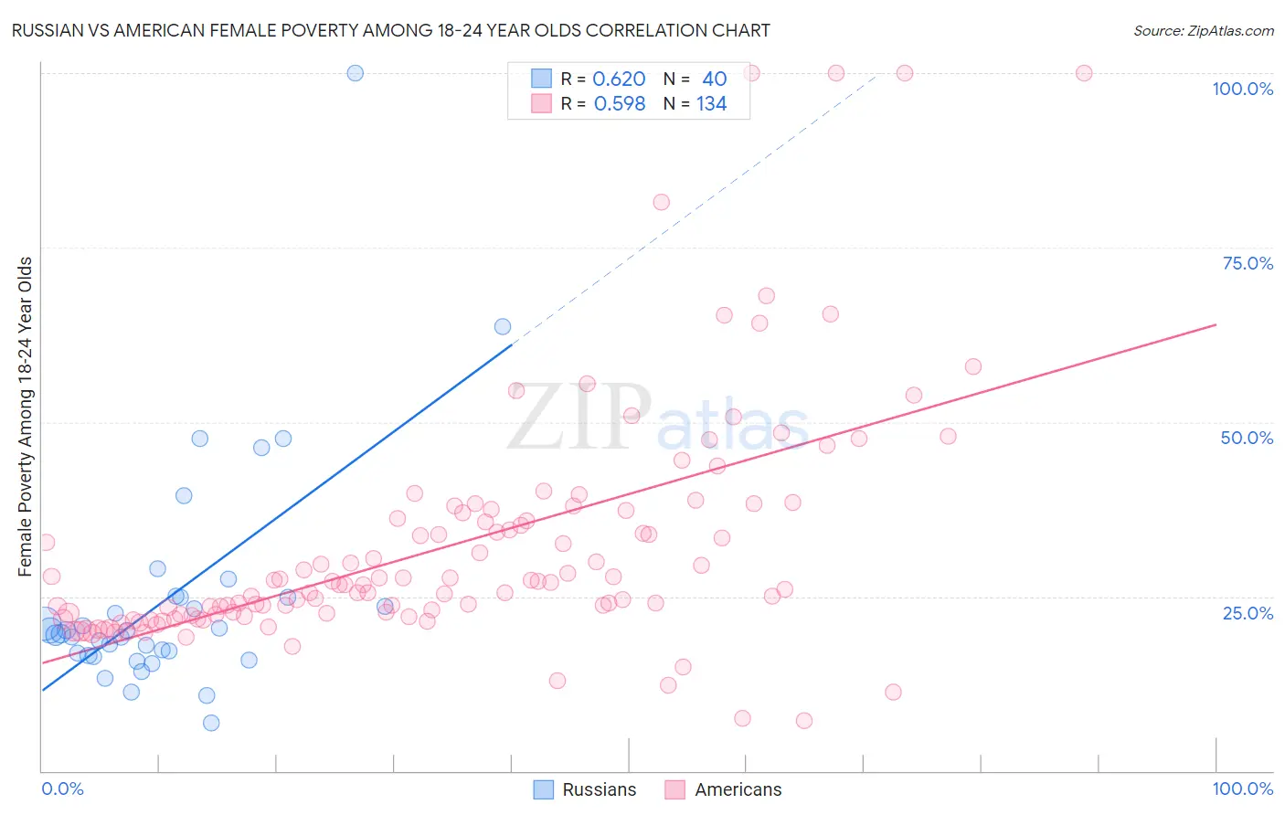 Russian vs American Female Poverty Among 18-24 Year Olds