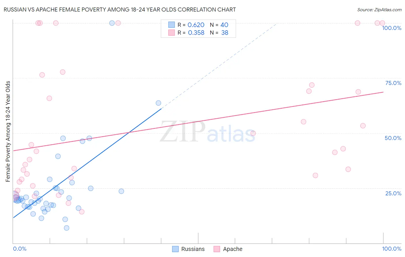 Russian vs Apache Female Poverty Among 18-24 Year Olds