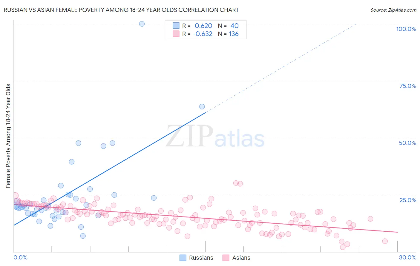 Russian vs Asian Female Poverty Among 18-24 Year Olds