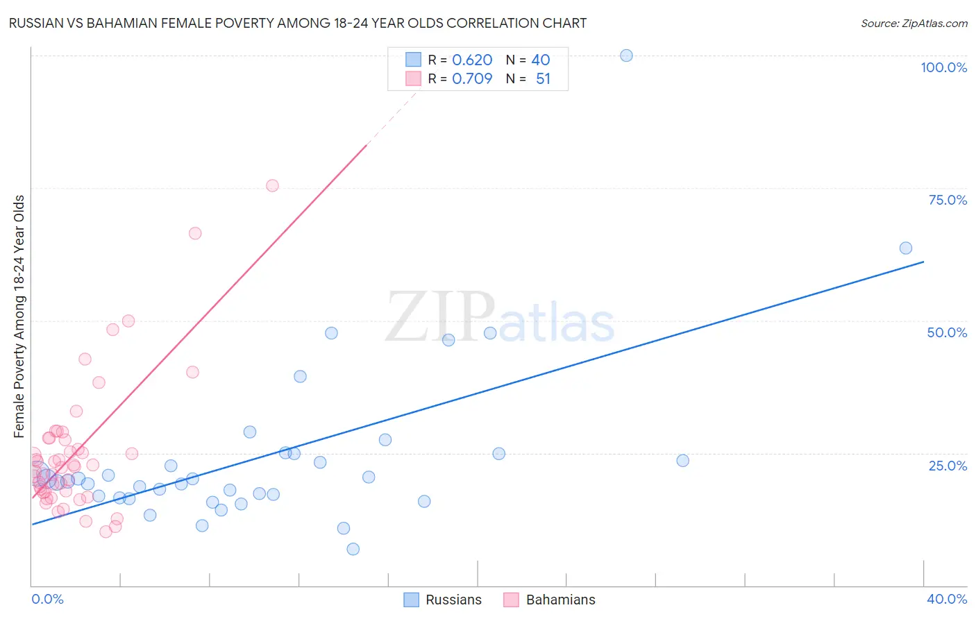 Russian vs Bahamian Female Poverty Among 18-24 Year Olds