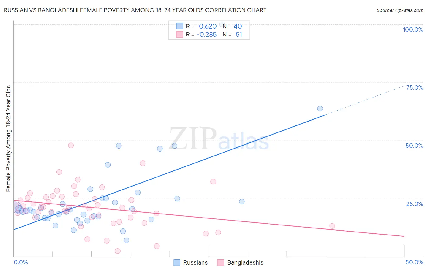 Russian vs Bangladeshi Female Poverty Among 18-24 Year Olds