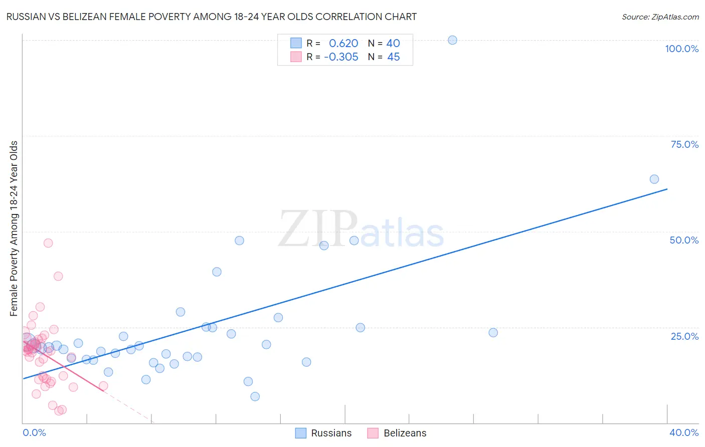 Russian vs Belizean Female Poverty Among 18-24 Year Olds