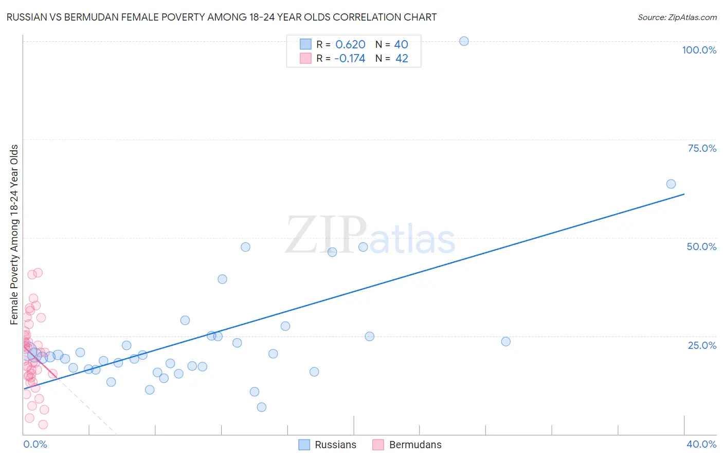 Russian vs Bermudan Female Poverty Among 18-24 Year Olds